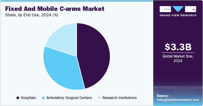 Fixed And Mobile C-arms Market Share by End-use, 2024 (%)