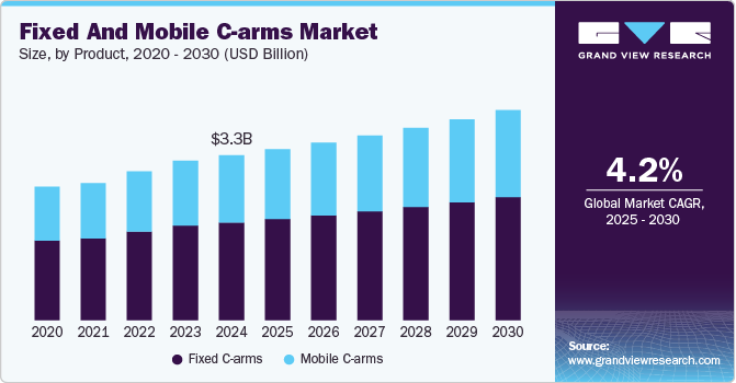 Fixed And Mobile C-arms Market Size by Product, 2020 - 2030 (USD Billion)