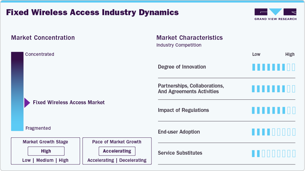Fixed Wireless Access Industry Dynamics Fixed Wireless Access Industry Dynamics