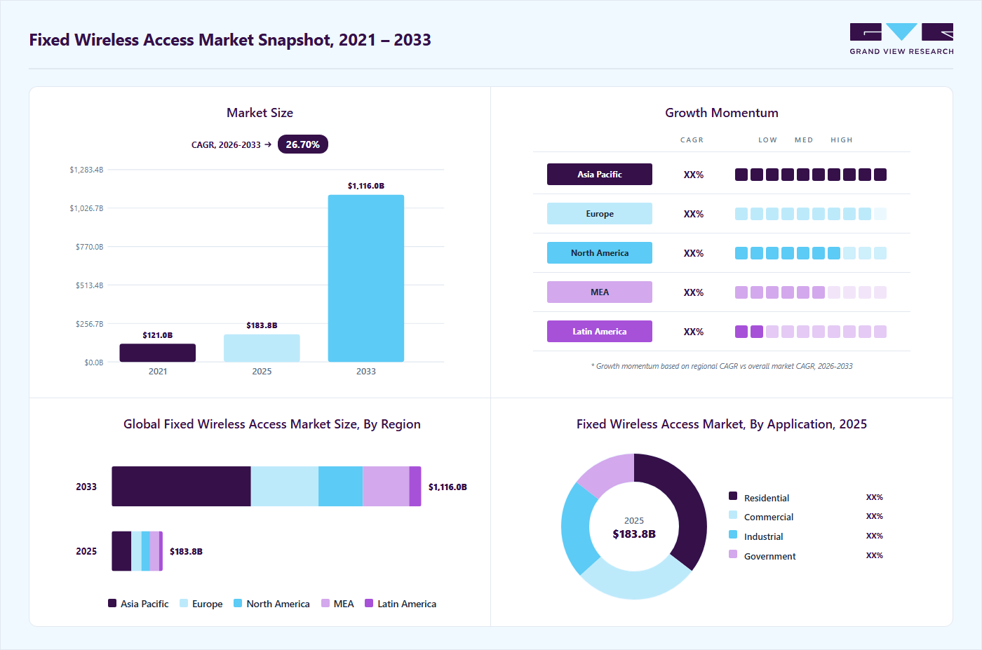 Fixed wireless access market overview highlighting global market size in 2025 (USD 183.78 Billion), revenue forecast for 2033 (USD 1,115.98 Billion), growth trends (CAGR 26.7% from 2026 to 2033), and regional growth momentum