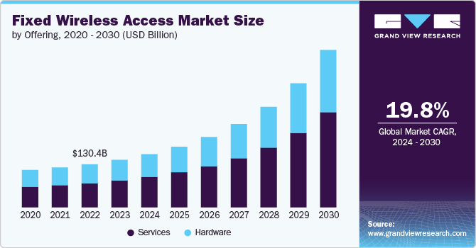 Fixed Wireless Access Market, 2024 - 2030