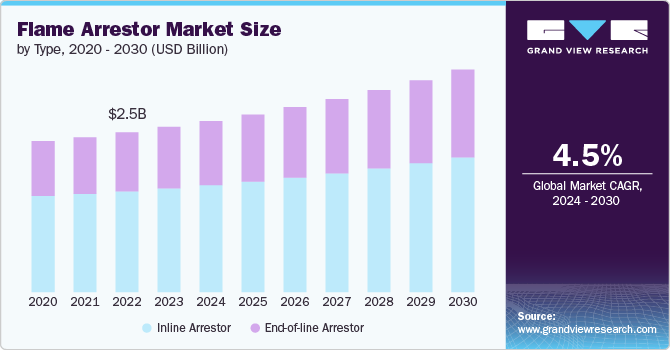 flame arrestor market size and growth rate, 2024 - 2030