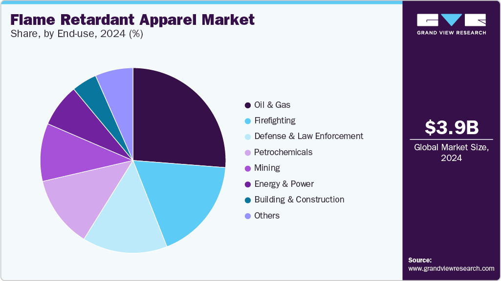 Flame Retardant Apparel Market Share by End use, 2024 (%) Flame Retardant Apparel Market Share by End use, 2024 (%)