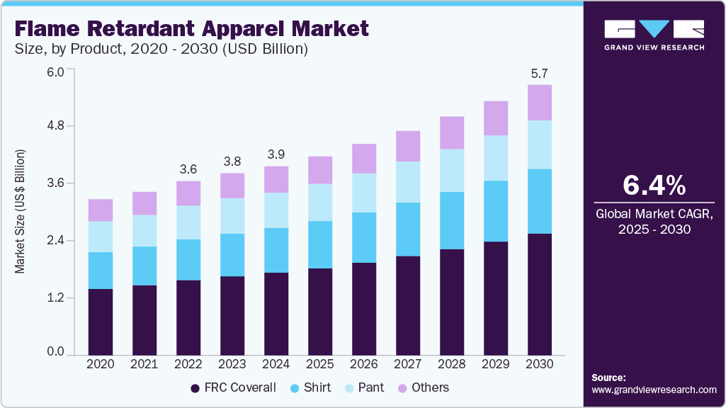 Flame retardant apparel market size was valued at USD 3,958.4 million in 2024 and is projected to grow at 6.4% CAGR to reach USD 5,667.0 million by 2030. Flame retardant apparel market size was valued at USD 3,958.4 million in 2024 and is projected to grow at 6.4% CAGR to reach USD 5,667.0 million by 2030.