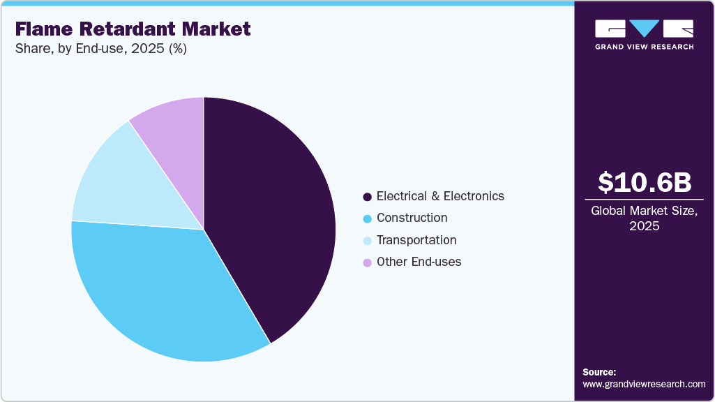 Flame Retardant Market Share Flame Retardant Market Share