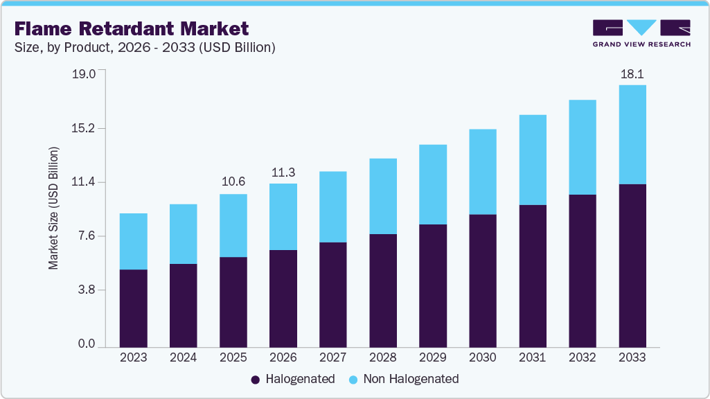 Flame retardant market size and growth forecast (2023-2033) Flame retardant market size and growth forecast (2023-2033)