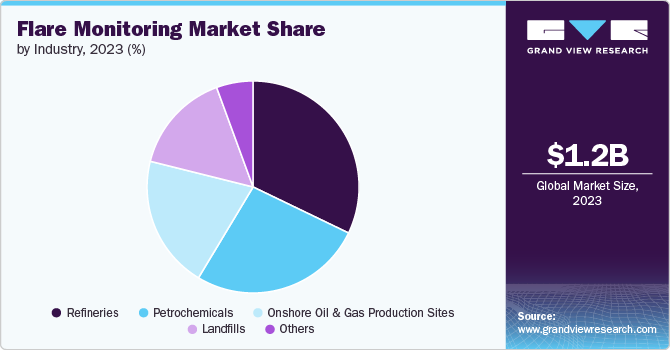 Flare Monitoring Market Share, 2023