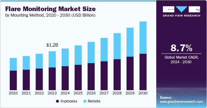 Flare Monitoring Market Size, 2024 - 2030