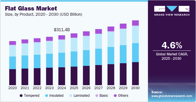 Flat Glass Market Size, By Product, 2020 - 2030 (USD Billion)