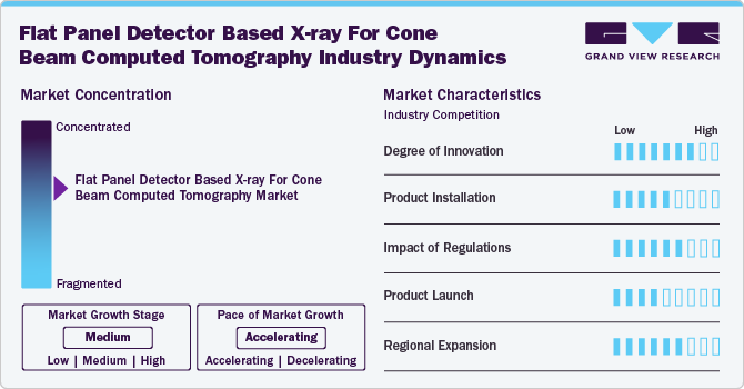 Flat Panel Detector Based X-ray For Cone Beam Computed Tomography Industry Dynamics