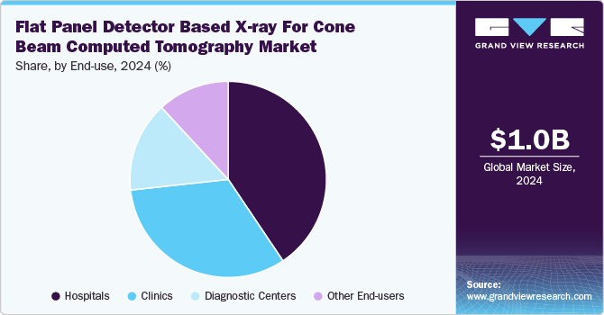 Flat Panel Detector Based X-ray For Cone Beam Computed Tomography Market Share by End-use, 2024 (%)