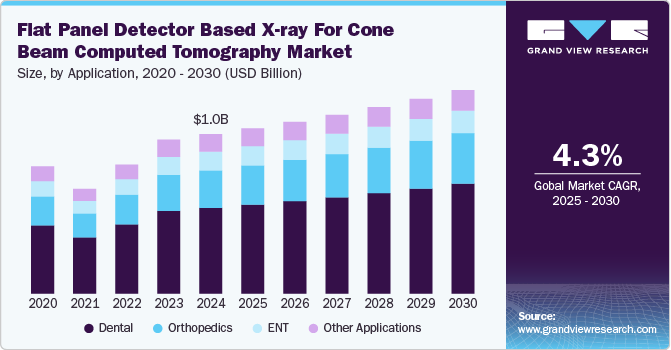 Flat Panel Detector Based X-ray For Cone Beam Computed Tomography Market Size by Application, 2020 - 2030 (USD Billion)