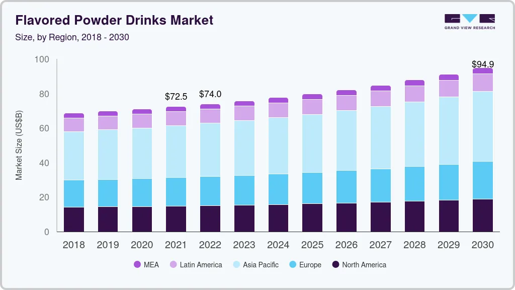 Flavored powder drinks market size by region, and growth forecast (2022-2030) Flavored powder drinks market size by region, and growth forecast (2022-2030)