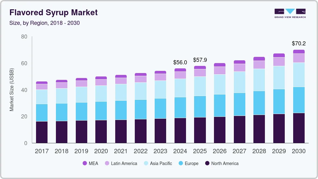 Flavored syrup market size by region, and growth forecast (2023-2030) Flavored syrup market size by region, and growth forecast (2023-2030)