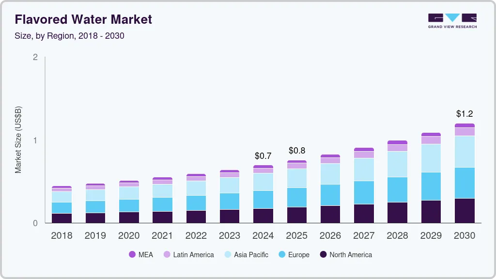 Flavored Flavored water market size by region, and growth forecast (2025-2030)