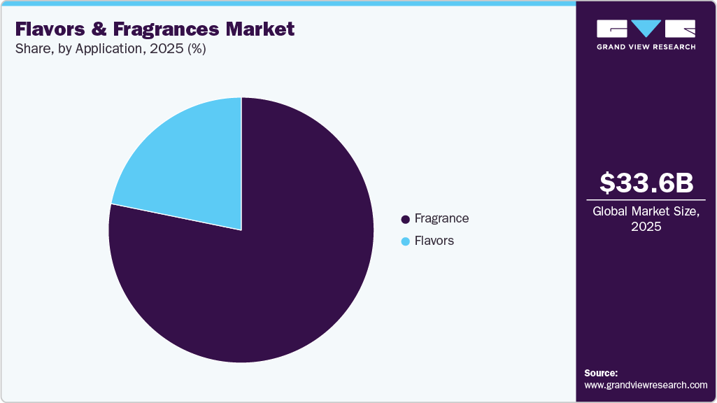 Flavors And Fragrances Market Share Flavors And Fragrances Market Share