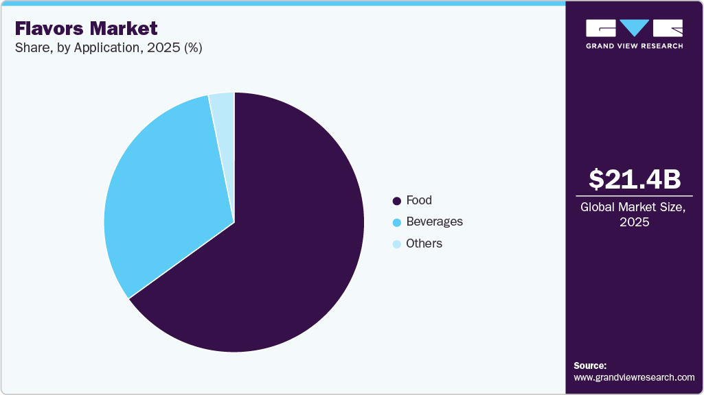 Flavors Market Share Flavors Market Share