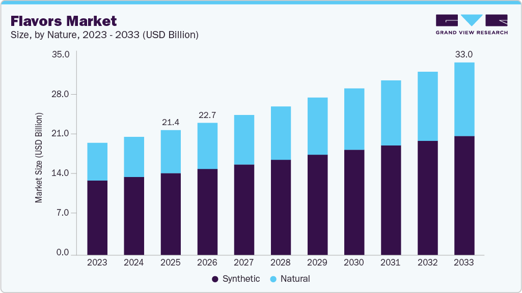 Flavors market size and growth forecast (2023-2033) Flavors market size and growth forecast (2023-2033)