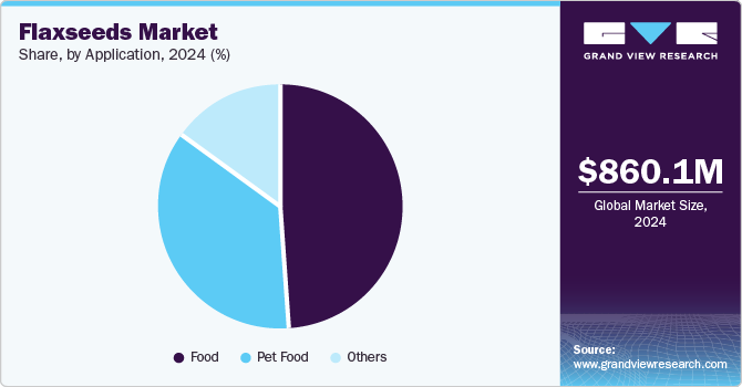 Flaxseeds Market Share, by Application, 2024 (%)