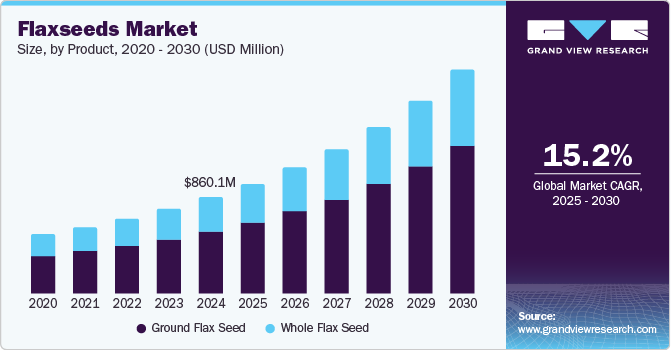 Flaxseeds Market Size, by Product, 2020 - 2030 (USD Million)