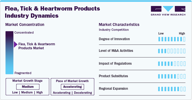 Flea, Tick And Heartworm Products Industry Dynamics