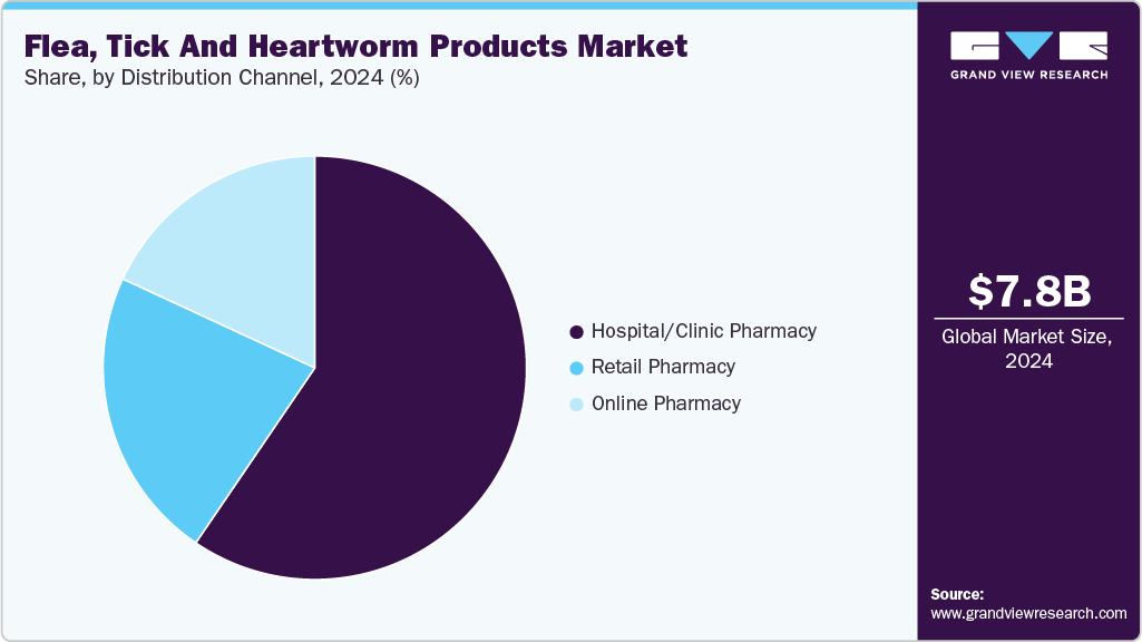 Flea, Tick And Heartworm Products Market Share Flea, Tick And Heartworm Products Market Share
