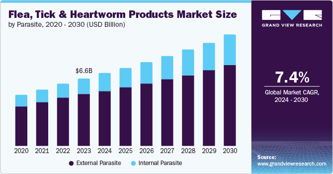 Flea, Tick And Heartworm Products Market size and growth rate, 2024 - 2030