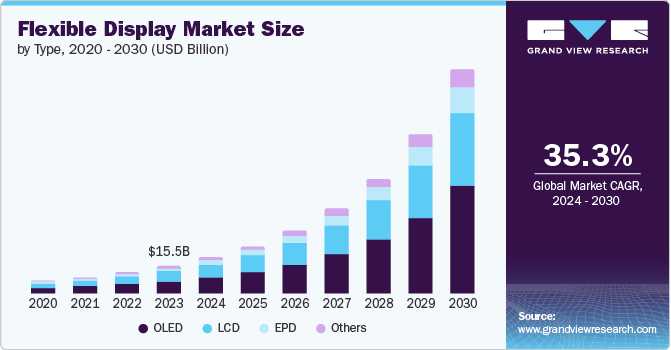 Flexible Display Market Size by Type, 2020 - 2030 (USD Billion)