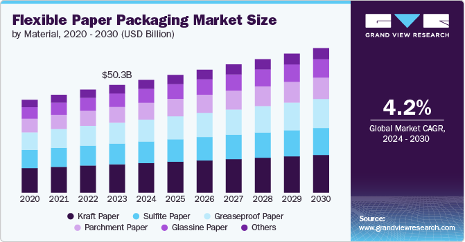 Flexible Paper Packaging Market Size, 2024 - 2030