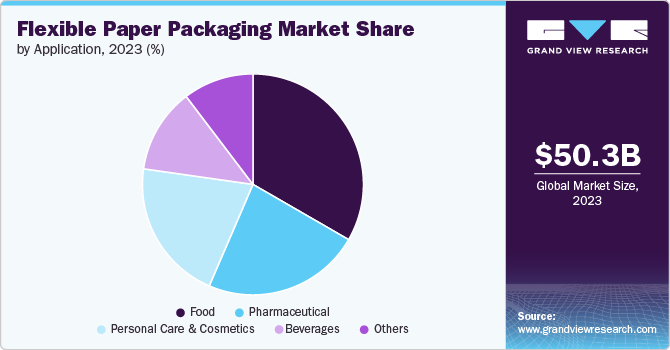 Flexible Paper Packaging Market Share, 2023