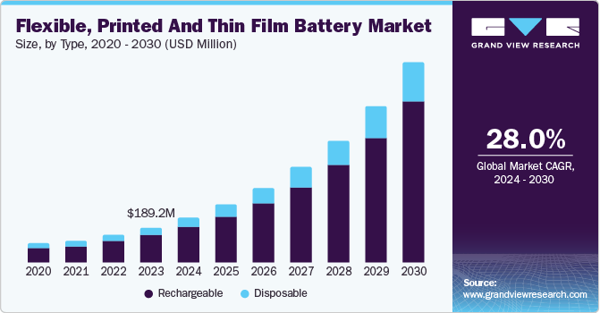 Flexible, Printed And Thin Film Battery Market Size by Type, 2020 - 2030 (USD Million) Flexible, Printed And Thin Film Battery Market Size by Type, 2020 - 2030 (USD Million)