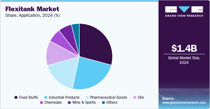 Flexitank Market Share by Application, 2024 (%)