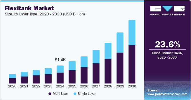 Flexitank Market Size by Layer Type, 2020 - 2030 (USD Billion)