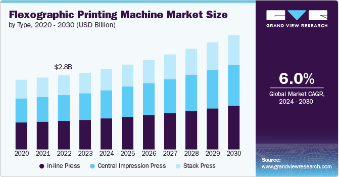 Flexographic Printing Machine Market Size, 2024 - 2030