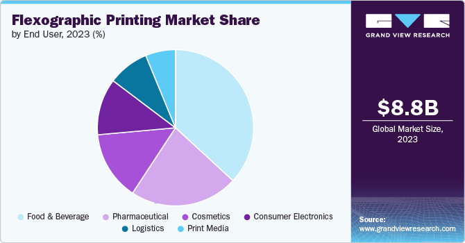 Flexographic Printing Market share and size, 2023