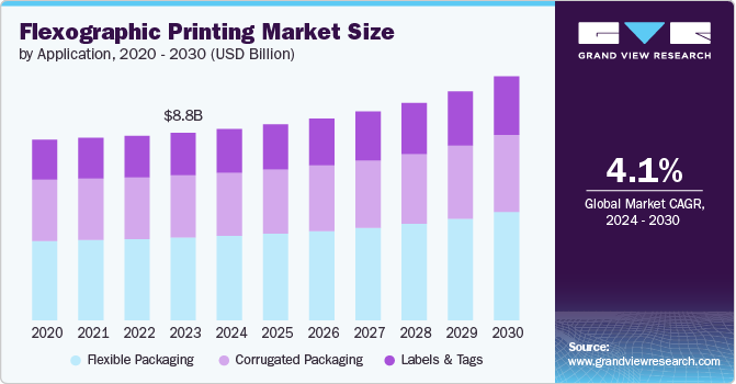 Flexographic Printing Market size and growth rate, 2024 - 2030