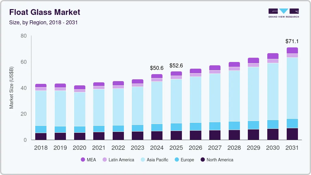 Float glass market size by region, and growth forecast (2018-2031) Float glass market size by region, and growth forecast (2018-2031)