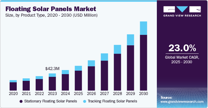 Floating Solar Panels Market Size, By Product Type, 2020 - 2030 (USD Million)