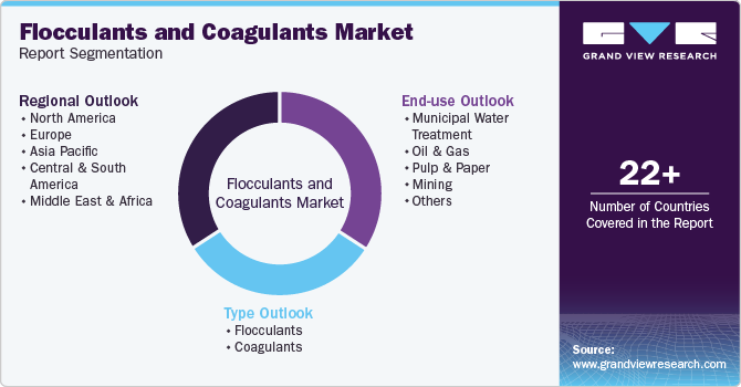 Flocculants And Coagulants Market Report Segmentation