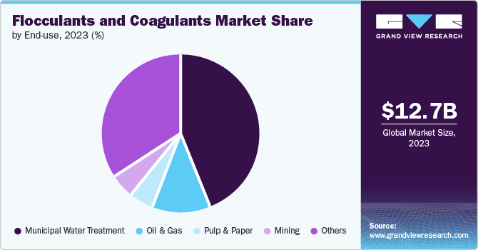 Flocculants And Coagulants Market share and size, 2023