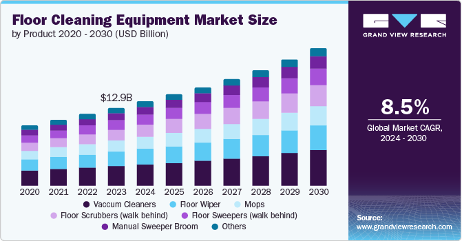 Floor Cleaning Equipment Market Size by Product, 2020 - 2030 (USD Billion)