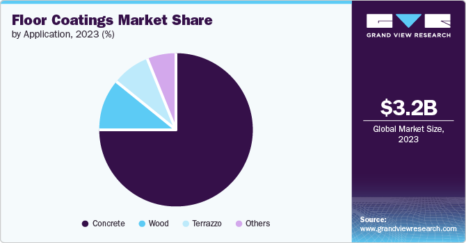 Floor Coatings Market Share, 2023