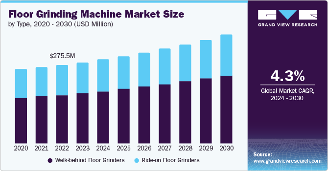 floor grinding machine market size and growth rate, 2024 - 2030