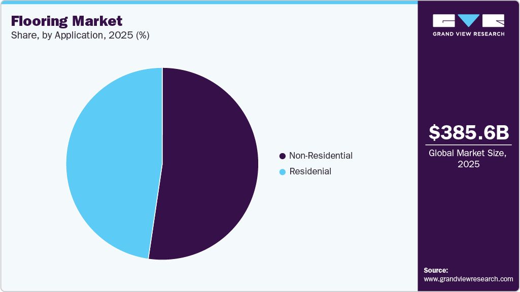 Flooring Market Share Flooring Market Share