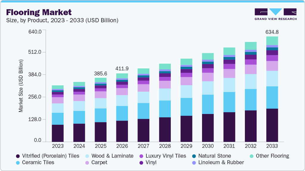 Flooring market size and growth forecast (2023-2033) Flooring market size and growth forecast (2023-2033)