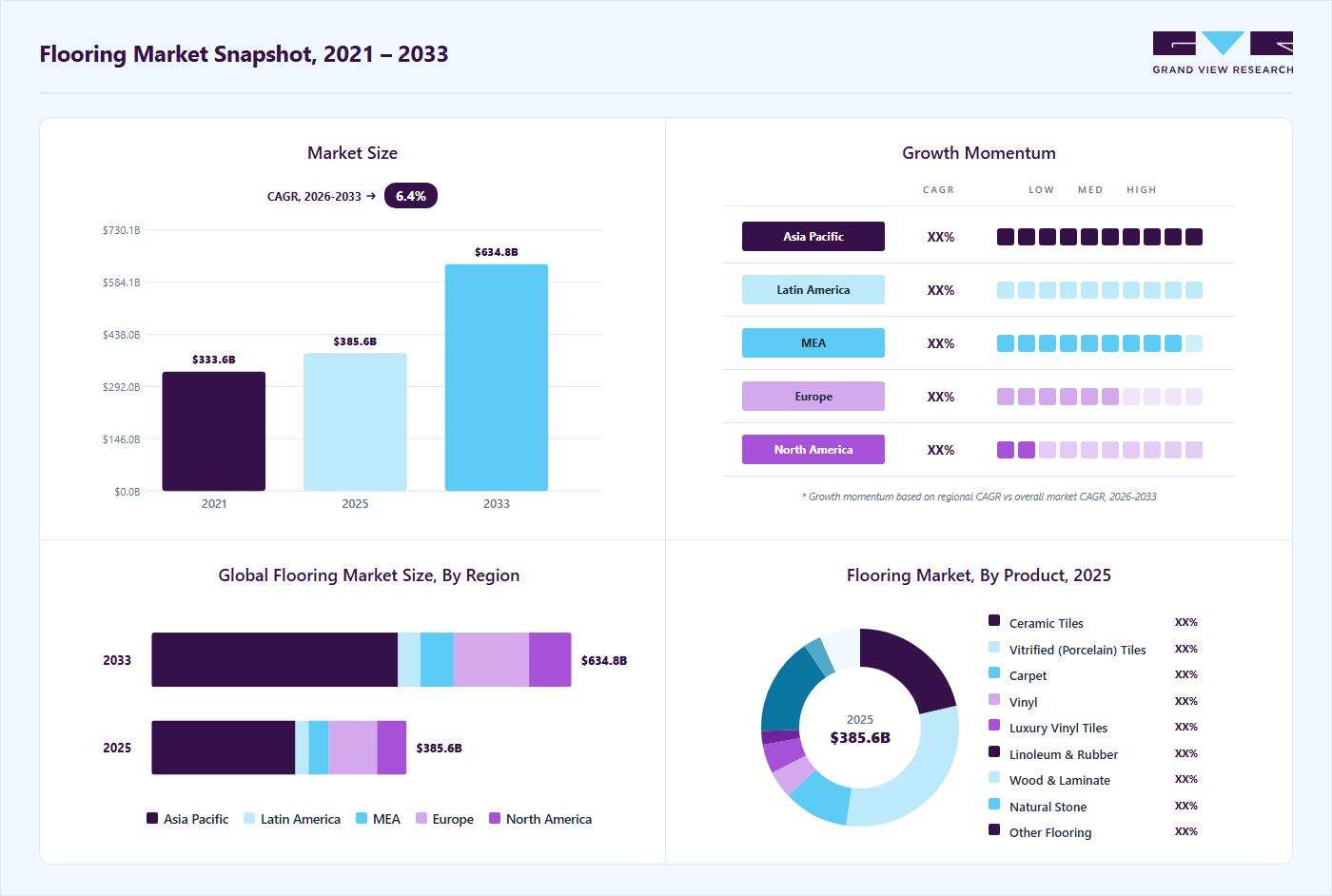Flooring market overview highlighting global market size in 2025 (USD 385.6 Billion), revenue forecast for 2033 (USD 634.8 Billion), growth trends (CAGR 6.4% from 2026 to 2033), and regional growth momentum