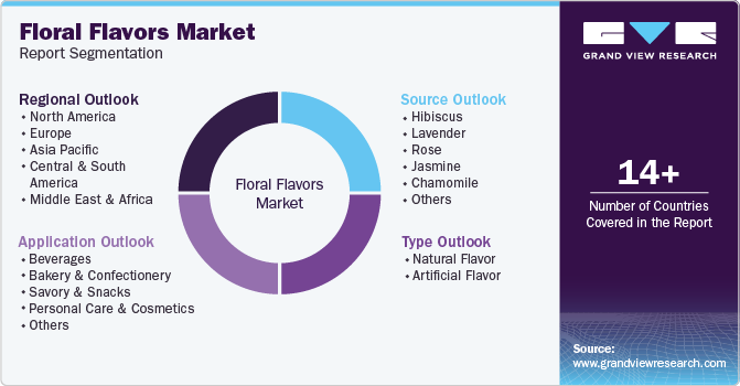 Floral Flavors Market Report Segmentation