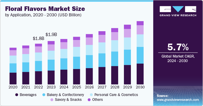 Floral Flavors Market Size, 2024 - 2030