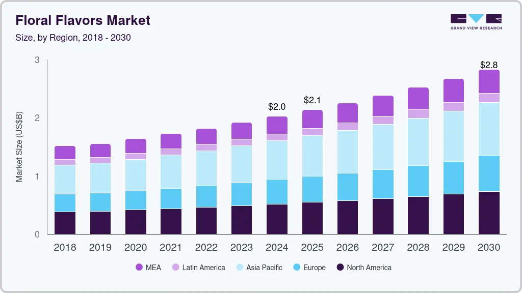 Floral flavors market size by region, and growth forecast (2018-2030) Floral flavors market size by region, and growth forecast (2018-2030)
