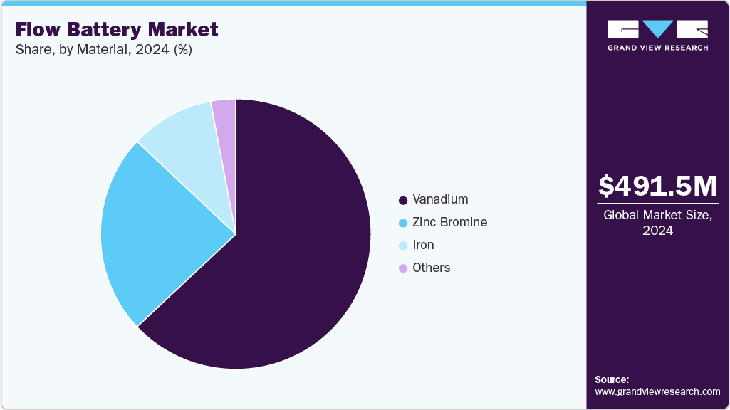 Flow Battery Market Share Flow Battery Market Share
